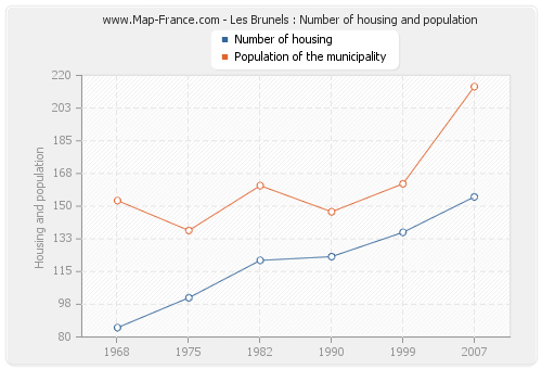 Les Brunels : Number of housing and population